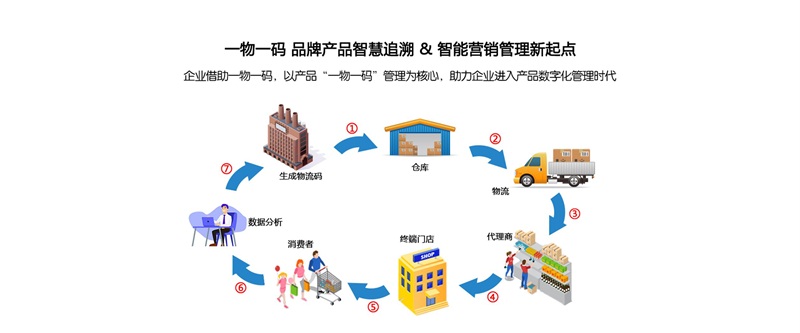 防竄貨，溯源系統(tǒng)